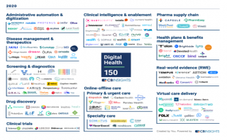 CB Insights公布全球數(shù)字醫(yī)療150強(qiáng)，深透醫(yī)療等中國(guó)力量上榜